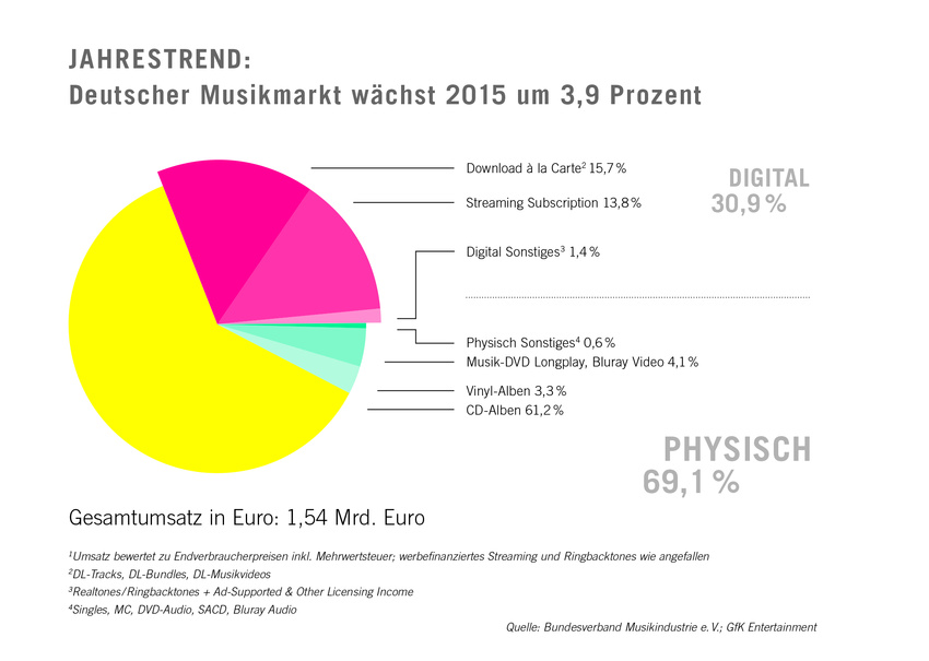 Deutscher Musikmarkt 2015: Streaming erreicht Spitzenwert, doch physische Tonträger dominieren